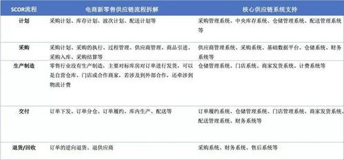 洞察电商新零售行业 供应链流程到供应链系统规划