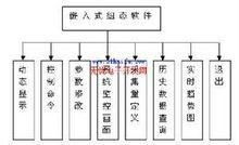 嵌入式组态软件系统